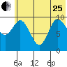 Trap Point tide chart for Sunday, June 25, 2023