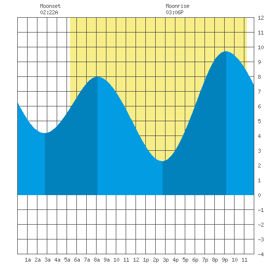 Trap Point tide chart for Monday, June 26, 2023