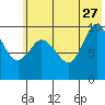 Trap Point tide chart for Tuesday, June 27, 2023