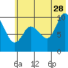 Trap Point tide chart for Wednesday, June 28, 2023
