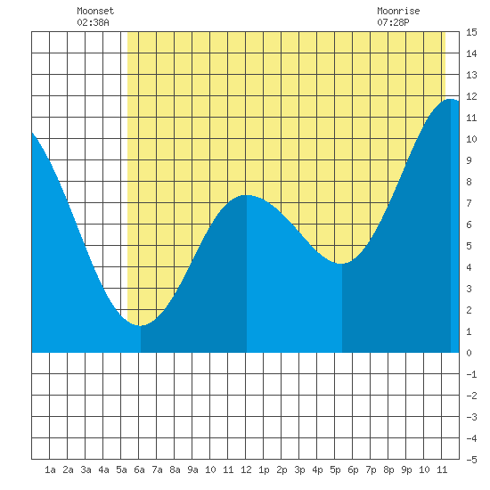 Trap Point tide chart for Thursday, June 29, 2023