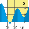 Trap Point tide chart for Friday, June 2, 2023