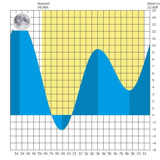 Trap Point tide chart for Saturday, June 3, 2023