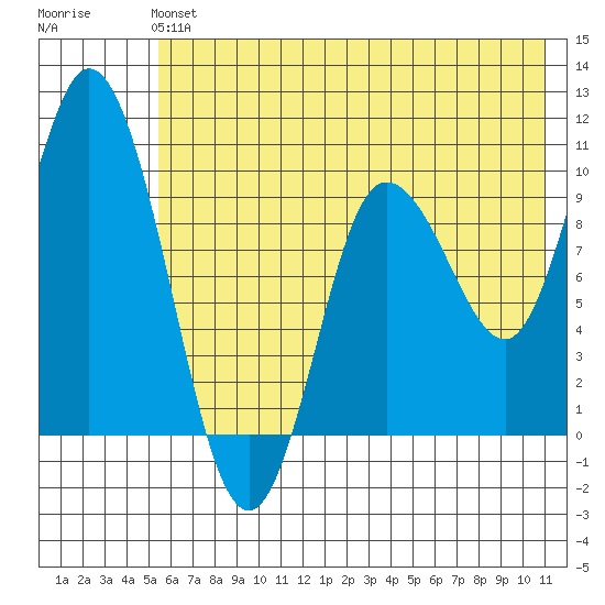 Trap Point tide chart for Sunday, June 4, 2023