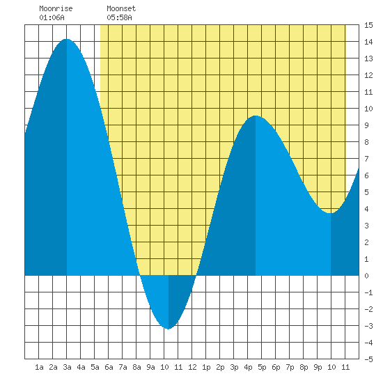 Trap Point tide chart for Monday, June 5, 2023