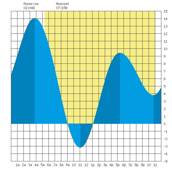 Trap Point tide chart for Tuesday, June 6, 2023