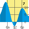 Trap Point tide chart for Wednesday, June 7, 2023