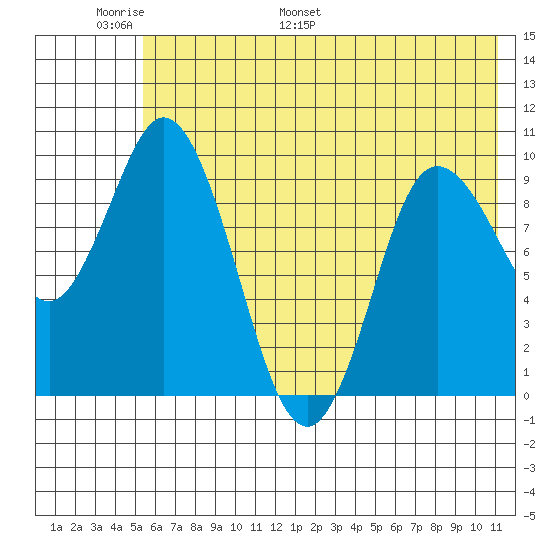Trap Point tide chart for Friday, June 9, 2023