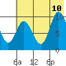Trap Point tide chart for Monday, July 10, 2023