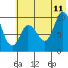 Trap Point tide chart for Tuesday, July 11, 2023