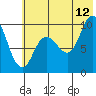 Trap Point tide chart for Wednesday, July 12, 2023