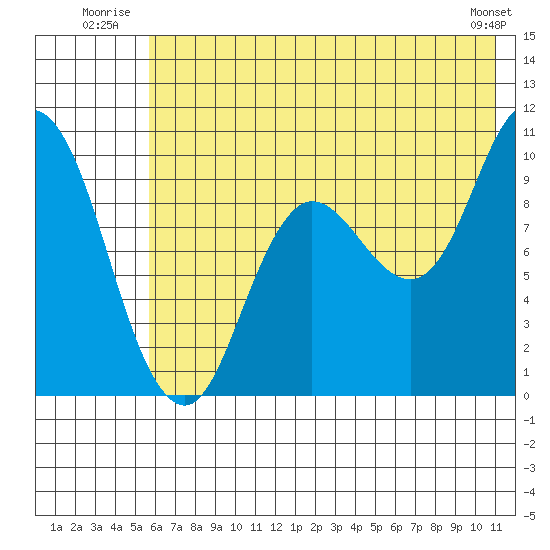 Trap Point tide chart for Friday, July 14, 2023