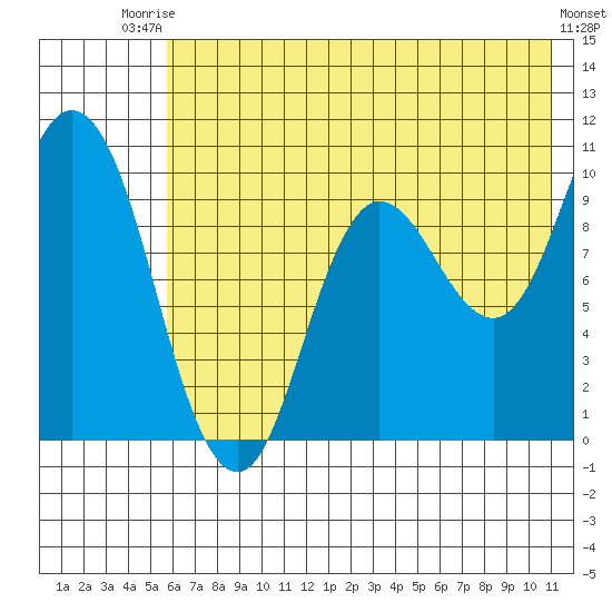 Trap Point tide chart for Sunday, July 16, 2023