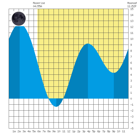 Trap Point tide chart for Monday, July 17, 2023
