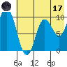 Trap Point tide chart for Monday, July 17, 2023