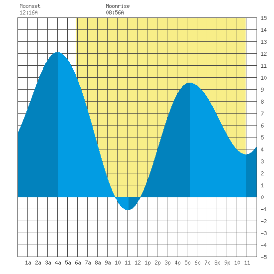 Trap Point tide chart for Thursday, July 20, 2023