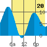 Trap Point tide chart for Thursday, July 20, 2023