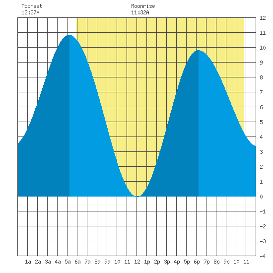 Trap Point tide chart for Saturday, July 22, 2023