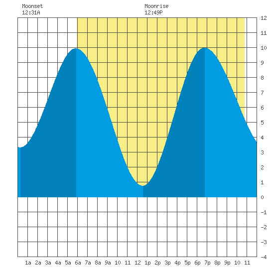 Trap Point tide chart for Sunday, July 23, 2023