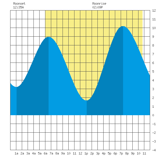 Trap Point tide chart for Monday, July 24, 2023