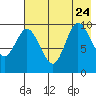 Trap Point tide chart for Monday, July 24, 2023