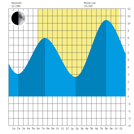 Trap Point tide chart for Tuesday, July 25, 2023