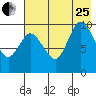 Trap Point tide chart for Tuesday, July 25, 2023