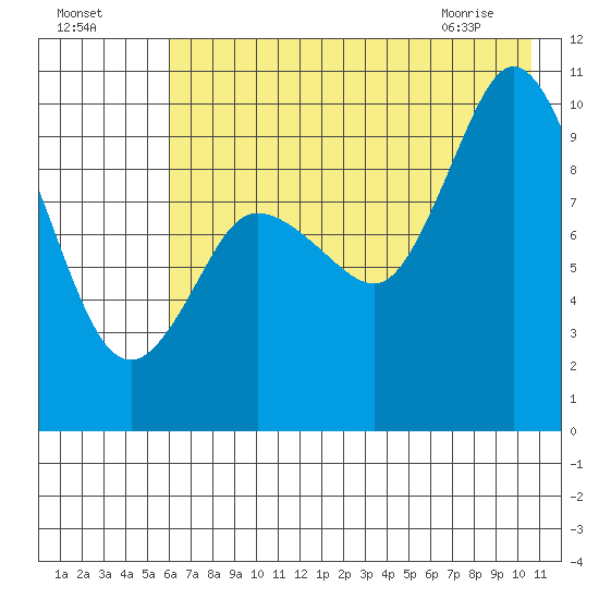 Trap Point tide chart for Thursday, July 27, 2023