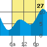 Trap Point tide chart for Thursday, July 27, 2023