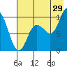 Trap Point tide chart for Saturday, July 29, 2023