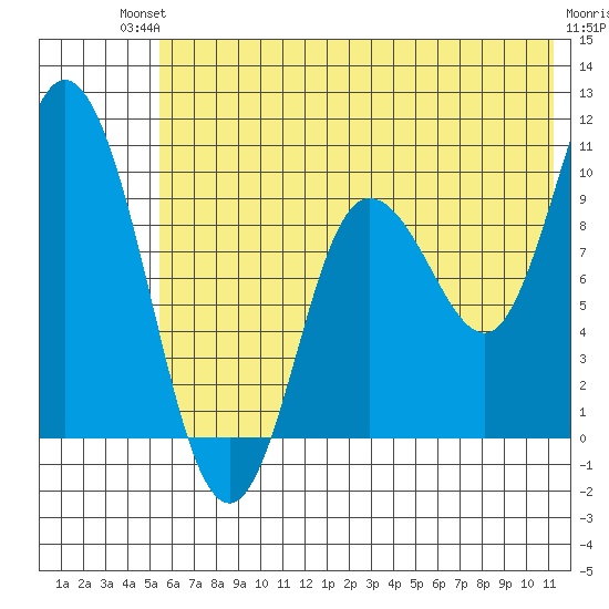 Trap Point tide chart for Sunday, July 2, 2023