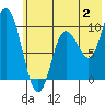 Trap Point tide chart for Sunday, July 2, 2023