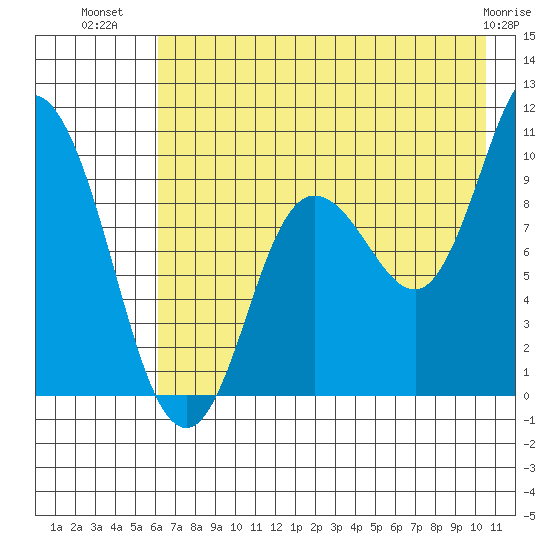 Trap Point tide chart for Sunday, July 30, 2023