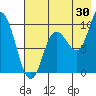 Trap Point tide chart for Sunday, July 30, 2023