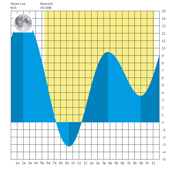 Trap Point tide chart for Monday, July 3, 2023