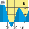 Trap Point tide chart for Monday, July 3, 2023
