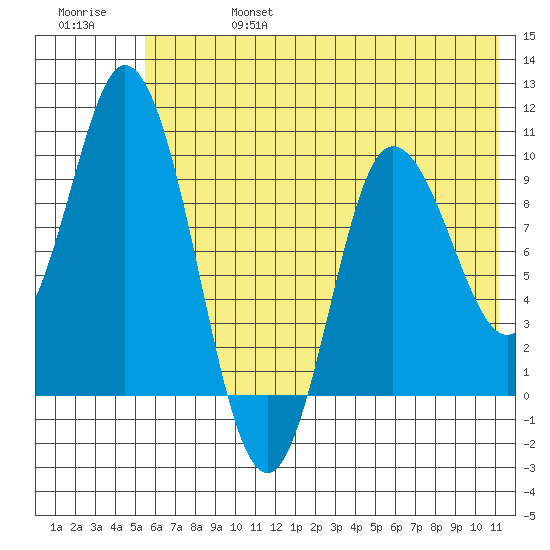 Trap Point tide chart for Thursday, July 6, 2023