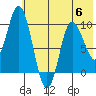 Trap Point tide chart for Thursday, July 6, 2023