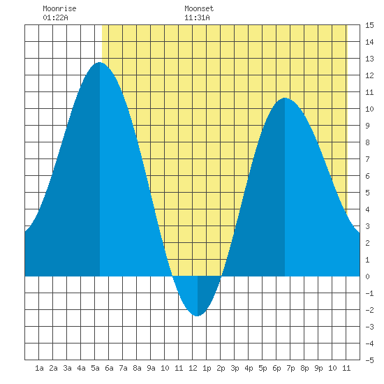 Trap Point tide chart for Friday, July 7, 2023
