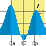 Trap Point tide chart for Friday, July 7, 2023