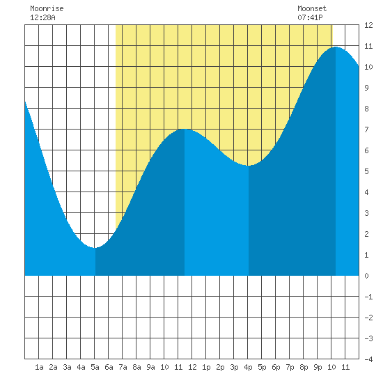 Trap Point tide chart for Thursday, August 10, 2023