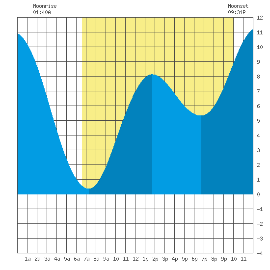 Trap Point tide chart for Saturday, August 12, 2023