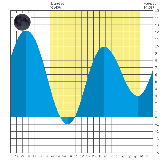 Trap Point tide chart for Wednesday, August 16, 2023