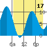 Trap Point tide chart for Thursday, August 17, 2023