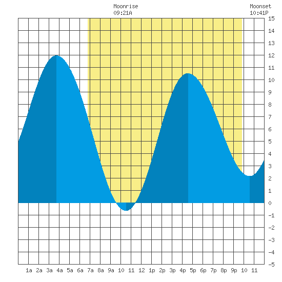 Trap Point tide chart for Friday, August 18, 2023