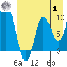 Trap Point tide chart for Tuesday, August 1, 2023