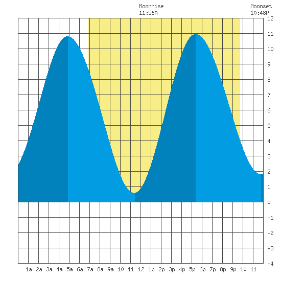 Trap Point tide chart for Sunday, August 20, 2023