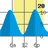 Trap Point tide chart for Sunday, August 20, 2023