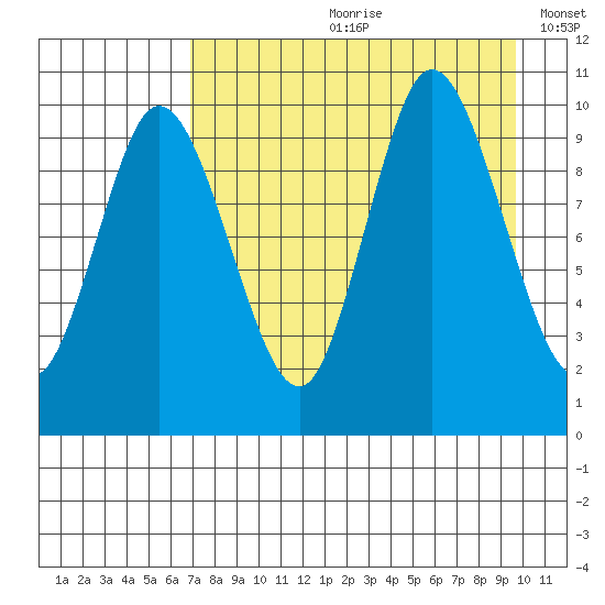 Trap Point tide chart for Monday, August 21, 2023