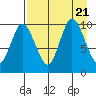 Trap Point tide chart for Monday, August 21, 2023